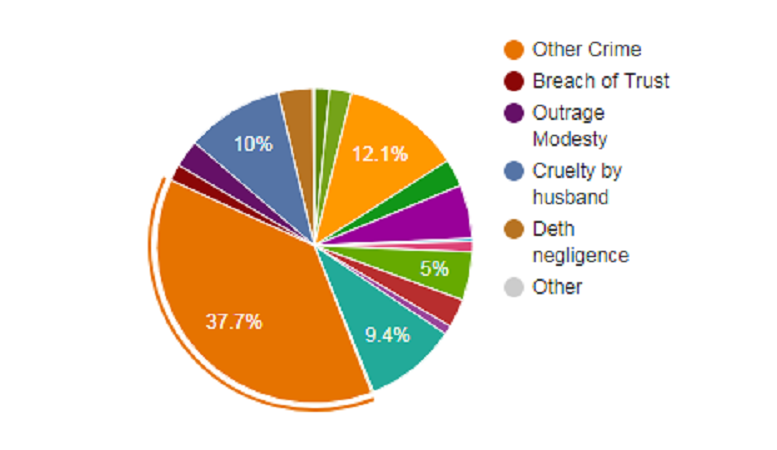 Assam stand 12th in crime record in 2013