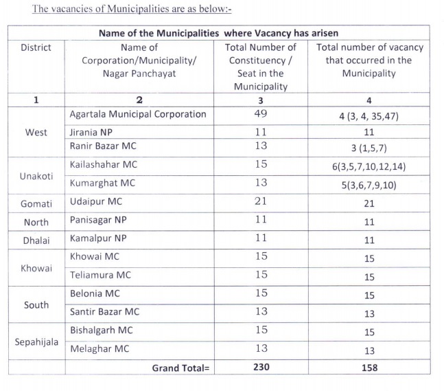 Tripura municipalities to go for by-election on Dec 22