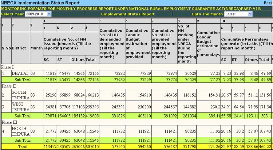 Tripura tops in MGENREGA implementation